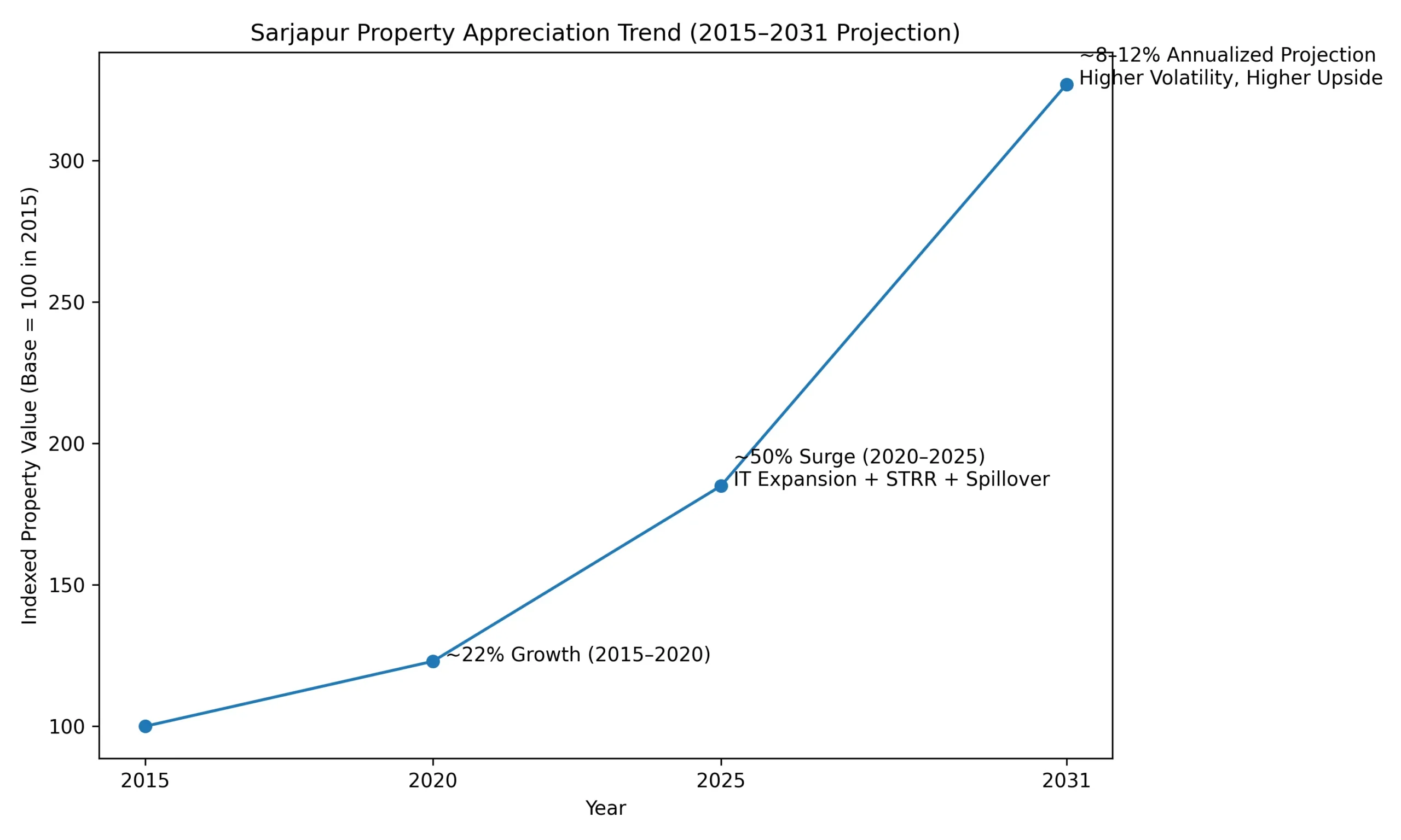 Sarjapur Property Appreciation Trend