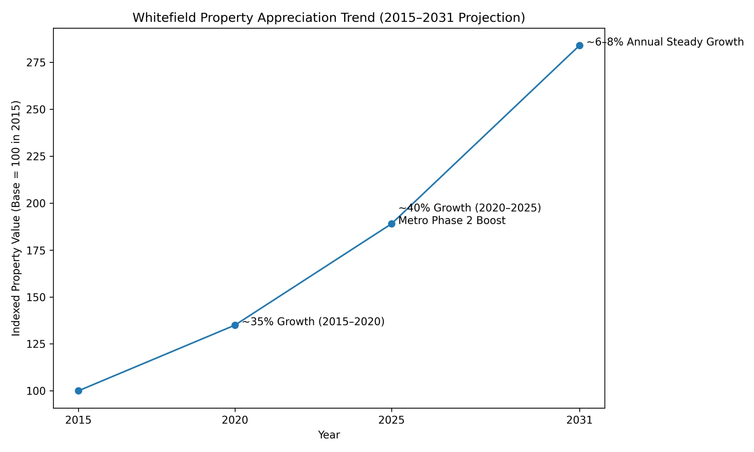 Whitefield Property Appreciation Trend